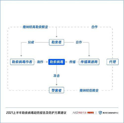 構(gòu)筑企業(yè)數(shù)字防線 騰訊安全聯(lián)合南方都市報(bào)發(fā)布2021上半年勒索病毒趨勢報(bào)告及防護(hù)方案